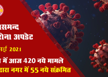 कोरोना अपडेट : राजसमन्द जिले में आज 420 नए संक्रमण मामले