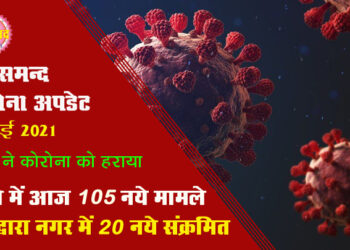कोरोना अपडेट : राजसमन्द जिले में आज 105 नए संक्रमण मामले