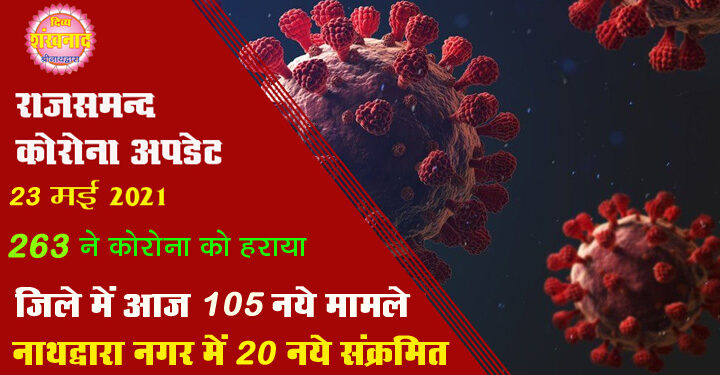 कोरोना अपडेट : राजसमन्द जिले में आज 105 नए संक्रमण मामले