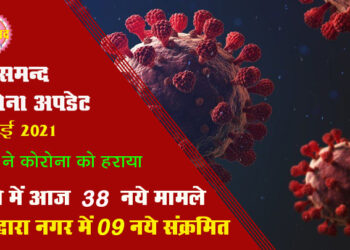 कोरोना अपडेट : राजसमन्द जिले में आज 38 नए संक्रमण मामले