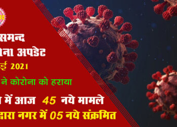 कोरोना अपडेट : राजसमन्द जिले में आज 45 नए संक्रमण मामले
