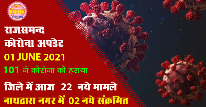 कोरोना अपडेट : राजसमन्द जिले में आज 22 नए संक्रमण मामले