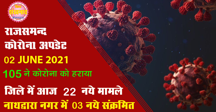 कोरोना अपडेट : राजसमन्द जिले में आज 22 नए संक्रमण मामले