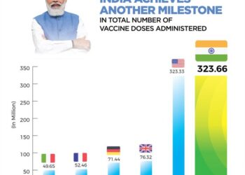 भारत विश्व में सबसे अधिक वैक्सीन लगाने वाला देश बना, अमेरिका और ब्रिटेन को भी पीछे छोडा