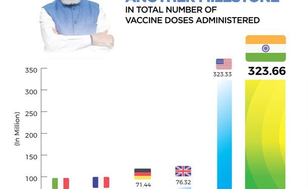 भारत विश्व में सबसे अधिक वैक्सीन लगाने वाला देश बना, अमेरिका और ब्रिटेन को भी पीछे छोडा