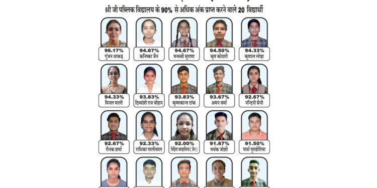 श्रीजी पब्लिक स्कूल का सेकण्डरी परीक्षा में भी अच्छा प्रदर्शन